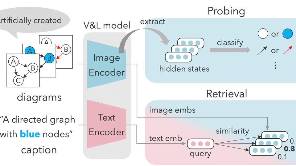 How Well Do Vision Models Encode Diagram Attributes?