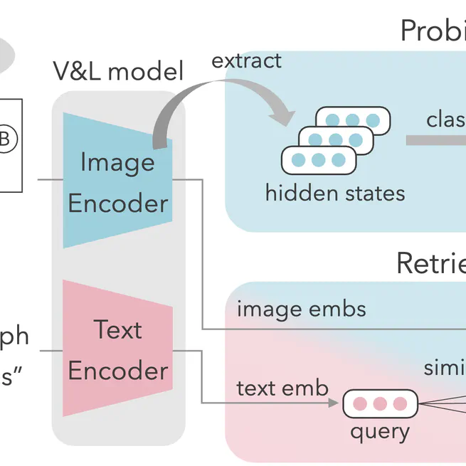 How Well Do Vision Models Encode Diagram Attributes?