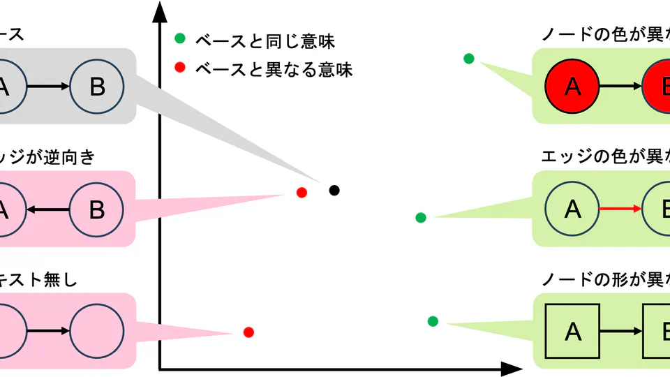 自然画像で学習された画像埋め込みにダイアグラムを特徴づける情報は含まれているか？